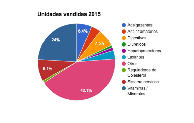 estudio suplementos nutricionales para adelgazar 2017