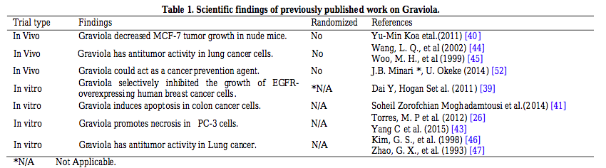 Tabla de estudios in vitro y in vivo Graviola